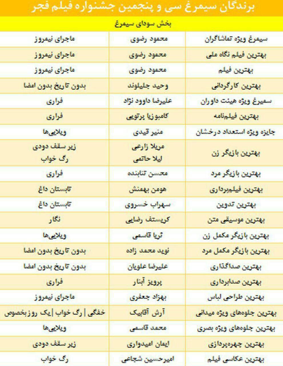 برندگان جشنواره فیلم فجر 95,برندگان سیمرغ جشنواره فجر 95 اسامی برندگان سیمرغ بلورین جشنواره فیلم فجر 95 لو رفت